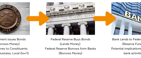 JSMT Media Web Design & Digital Marketing | Market Commentary: The US Treasury -Federal Reserve Connection & Associated Implications