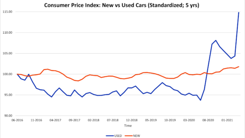 JSMT Media Web Design & Digital Marketing | MARKET COMMENTARY: IS INFLATION TRANSITORY? WHAT WE LEARNED FROM USED CARS