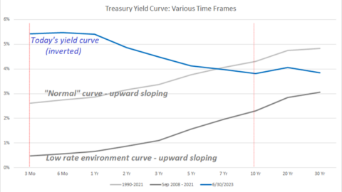 JSMT Media Web Design & Digital Marketing | MARKET COMMENTARY: INVERTED YIELD CURVE: BUSINESS AFFECTS AND RECESSIONARY RECORD