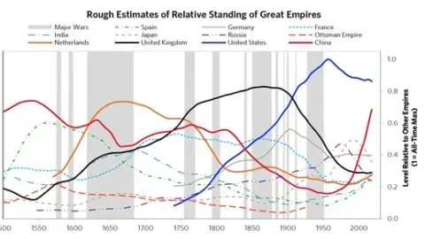 Market Commentary: Is Our Empire Crumbling? | Fountainhead Asset Management